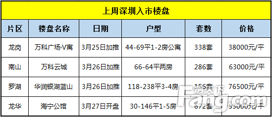 上周深圳4盘入市3项目销售率低于7成 投资客撤场