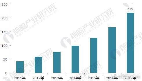 资料来源：前瞻产业研究院整理